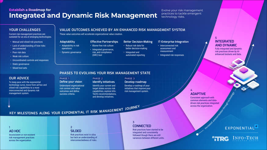 Establish a Roadmap for Integrated and Dynamic Risk Management visualization