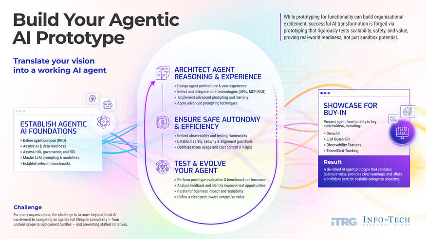 Build Your Agentic AI Prototype visualization