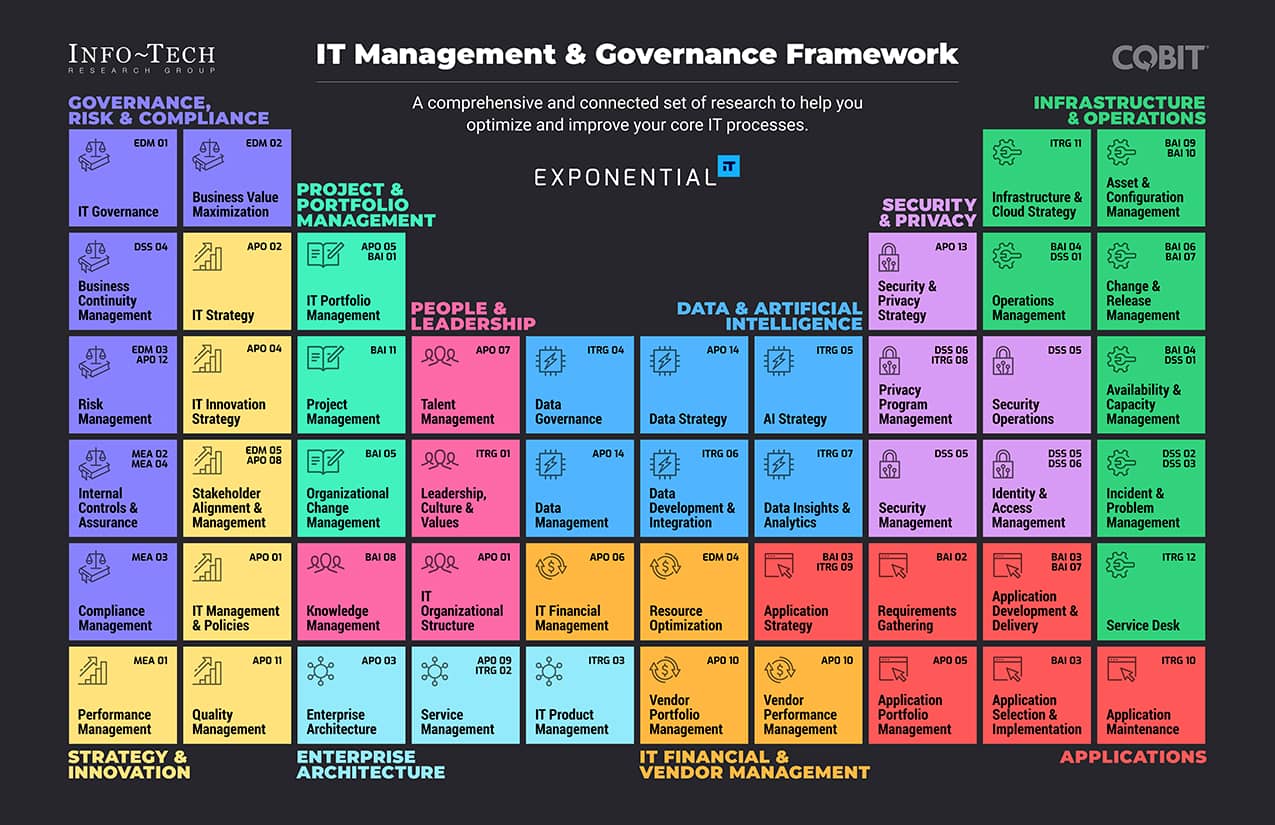 IT Management & Governance Framework