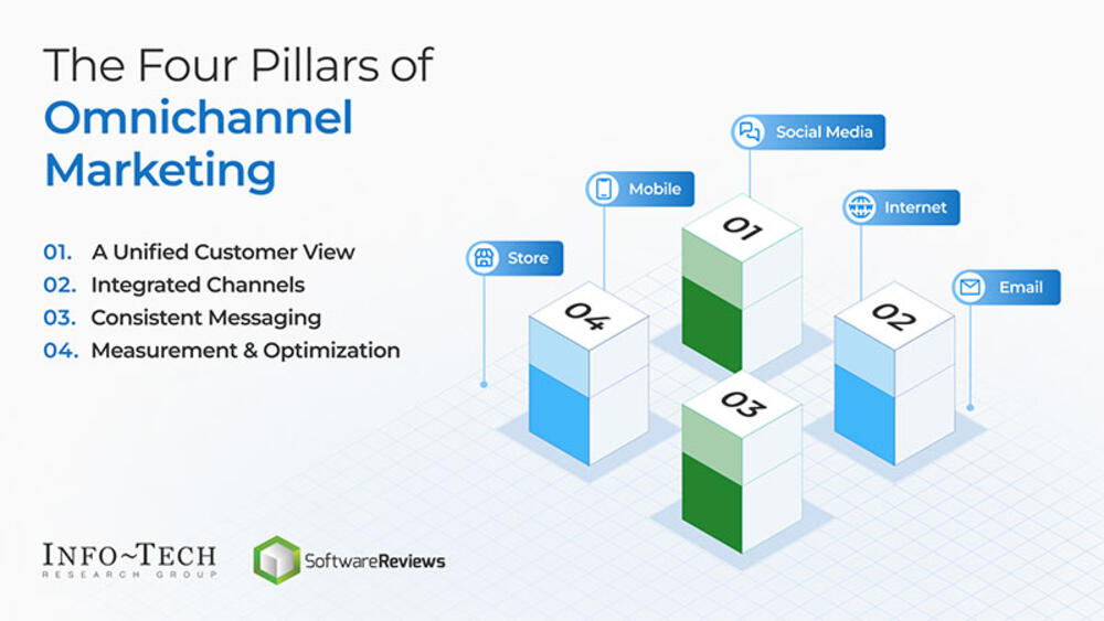 Thought model representing The Omnichannel Playbook