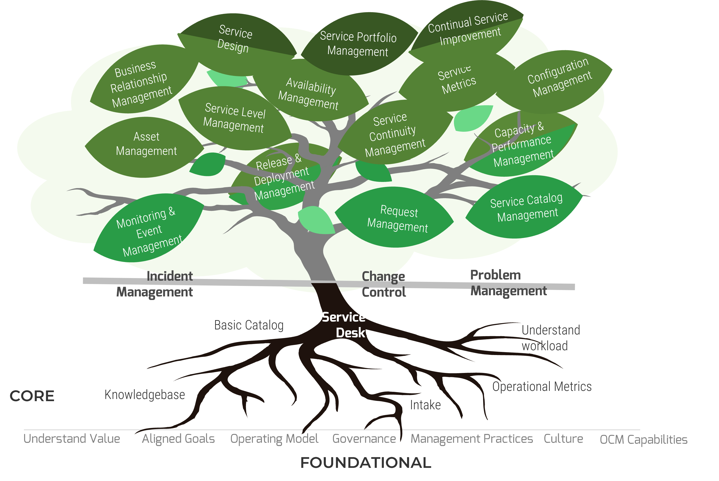 Visual of a tree with the roots representing the Service Desk and the leaves representing the service management processes. Below the roots is a list of 'FOUNDATIONAL' values and the level of the roots is labelled 'CORE'.