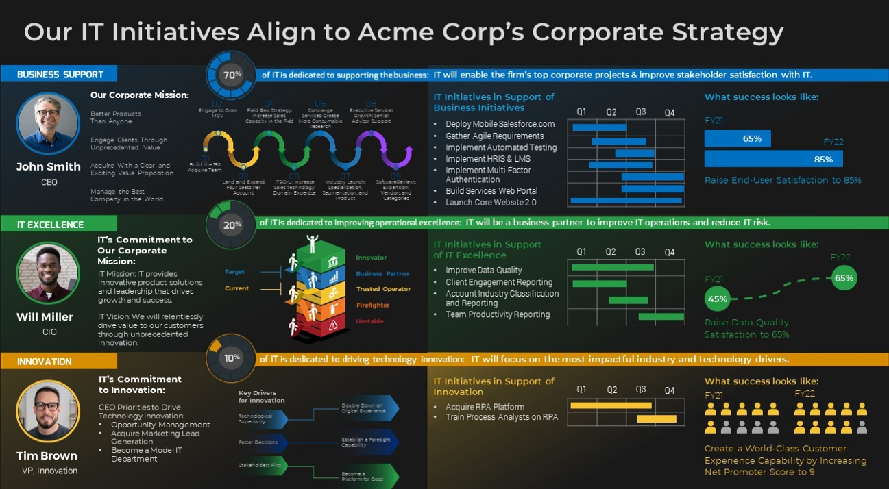 IT Strategy Visualization Service