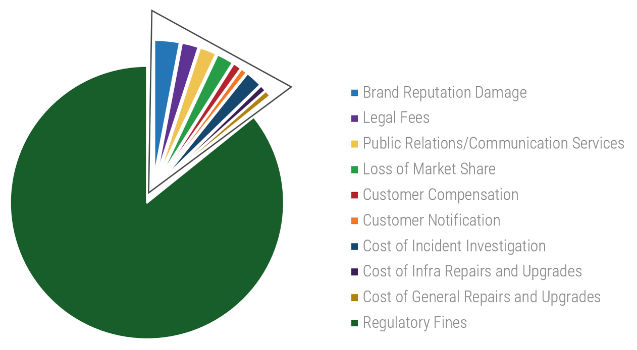 A pie graph of data breach consequences and the percentage of breaches that they are associated with. 'Regulatory Fines' takes up 86%.