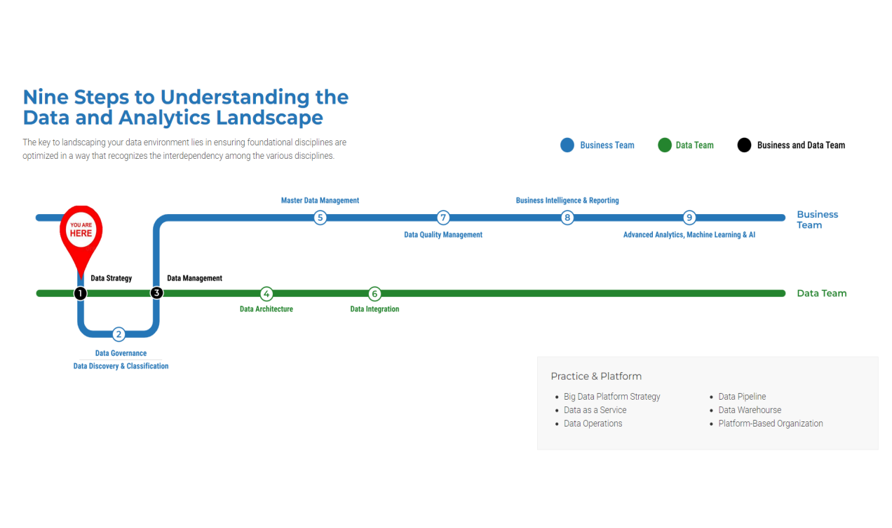 Nine steps to understanding the data and analytics landscape