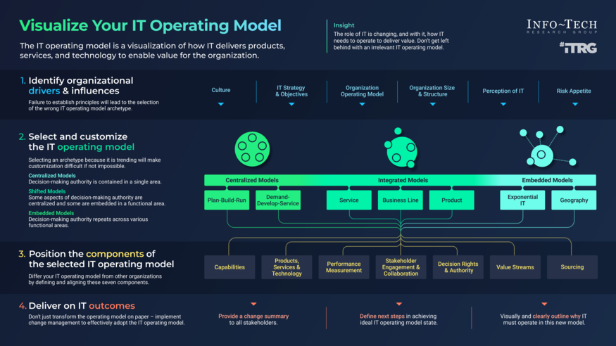 Visualize the IT Operating Model visualization