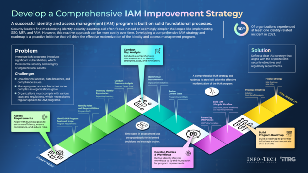 Develop a Comprehensive IAM Improvement Strategy visualization