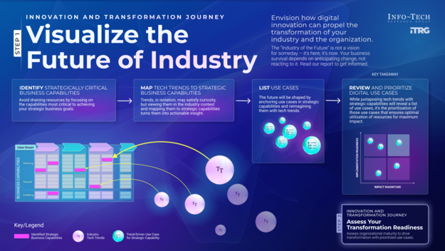 Visualize the Industry of the Future visualization