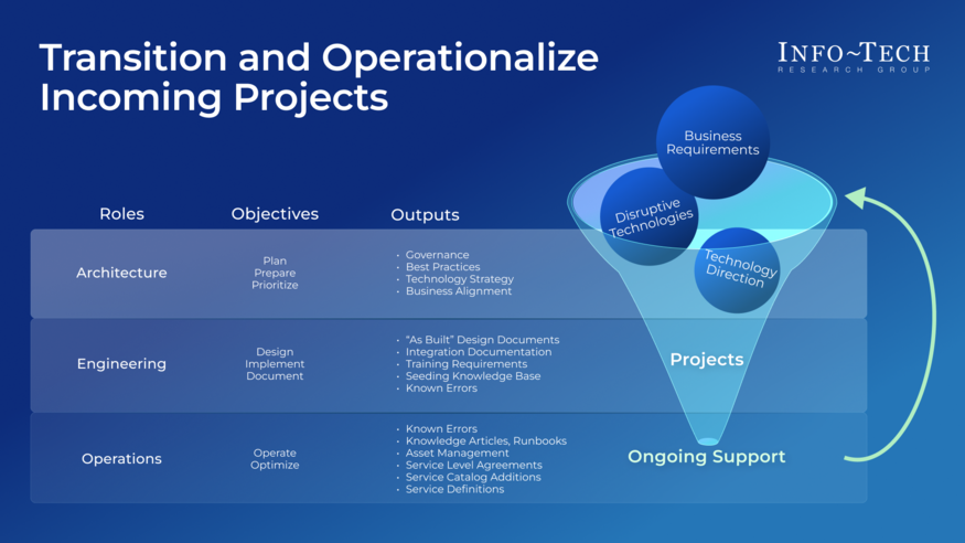 Transition and Operationalize Incoming Projects visualization