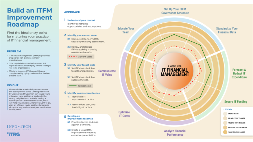 Build an ITFM Improvement Roadmap visualization