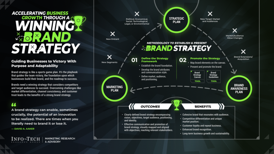 Brand Strategy: Establish and Cultivate a Flourishing Brand visualization