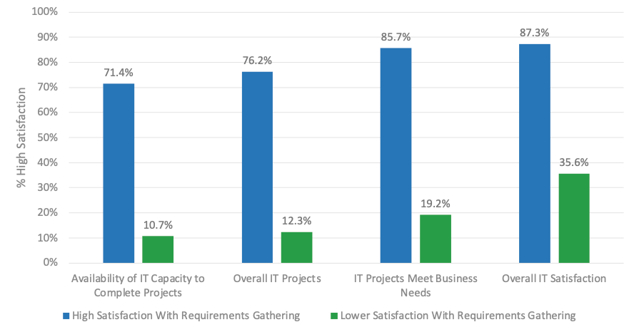 Bar graph showing %Higher Satisfaction versus High Satisfaction With Gathering, and Lower Satisfaction With Requirements Gathering.