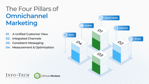 The Omnichannel Playbook visualization